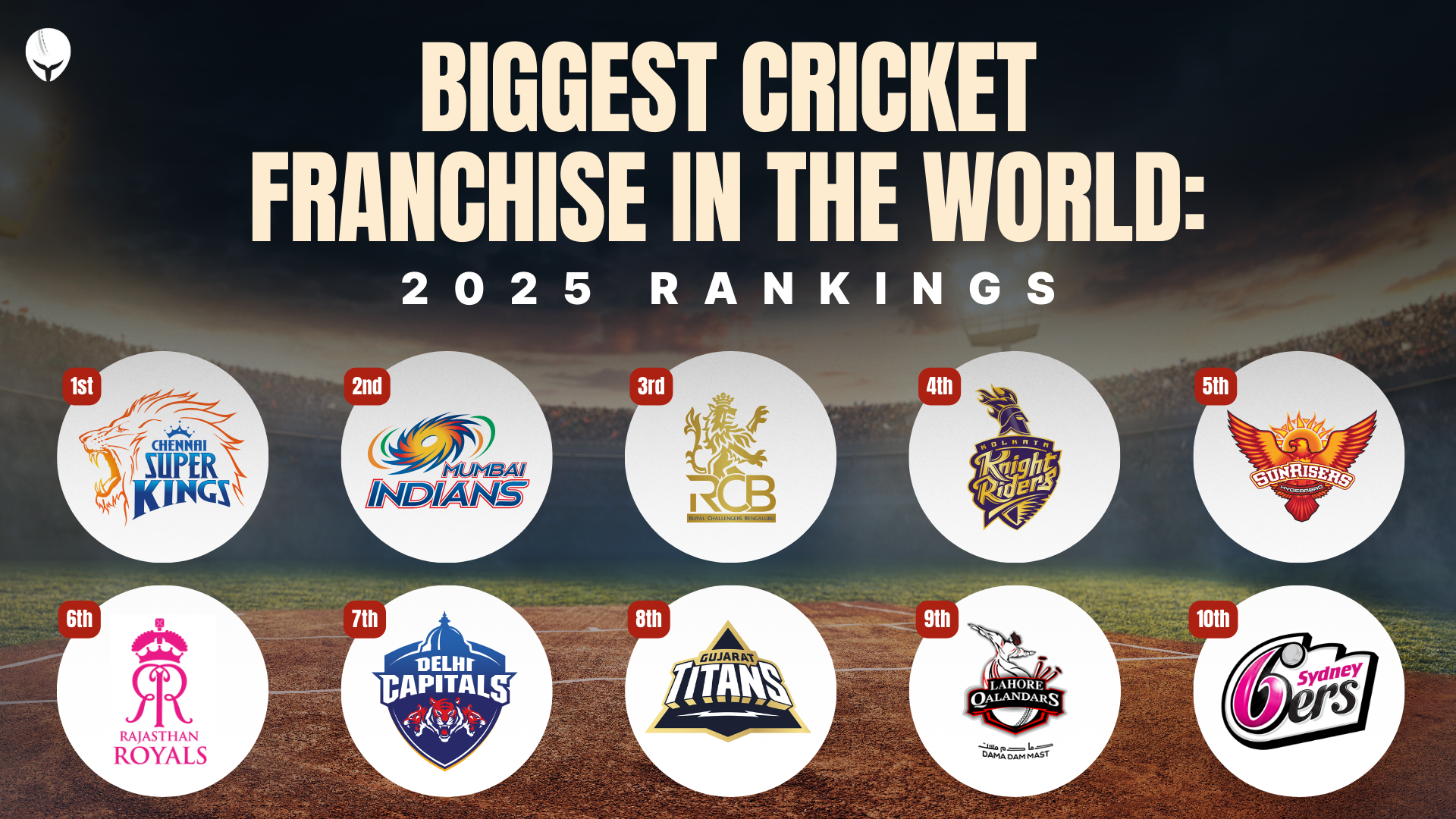 Biggest Cricket Franchise in the World
