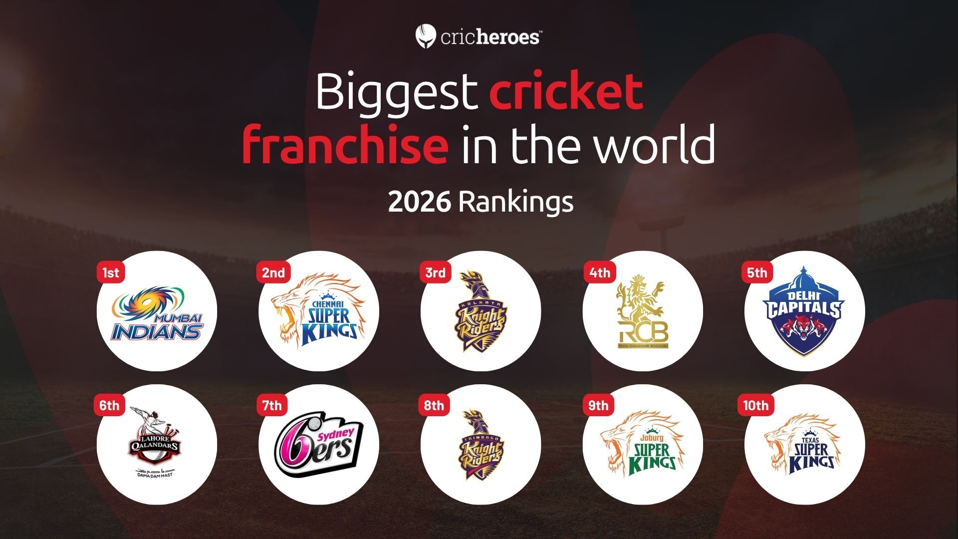 Biggest cricket franchise in the world