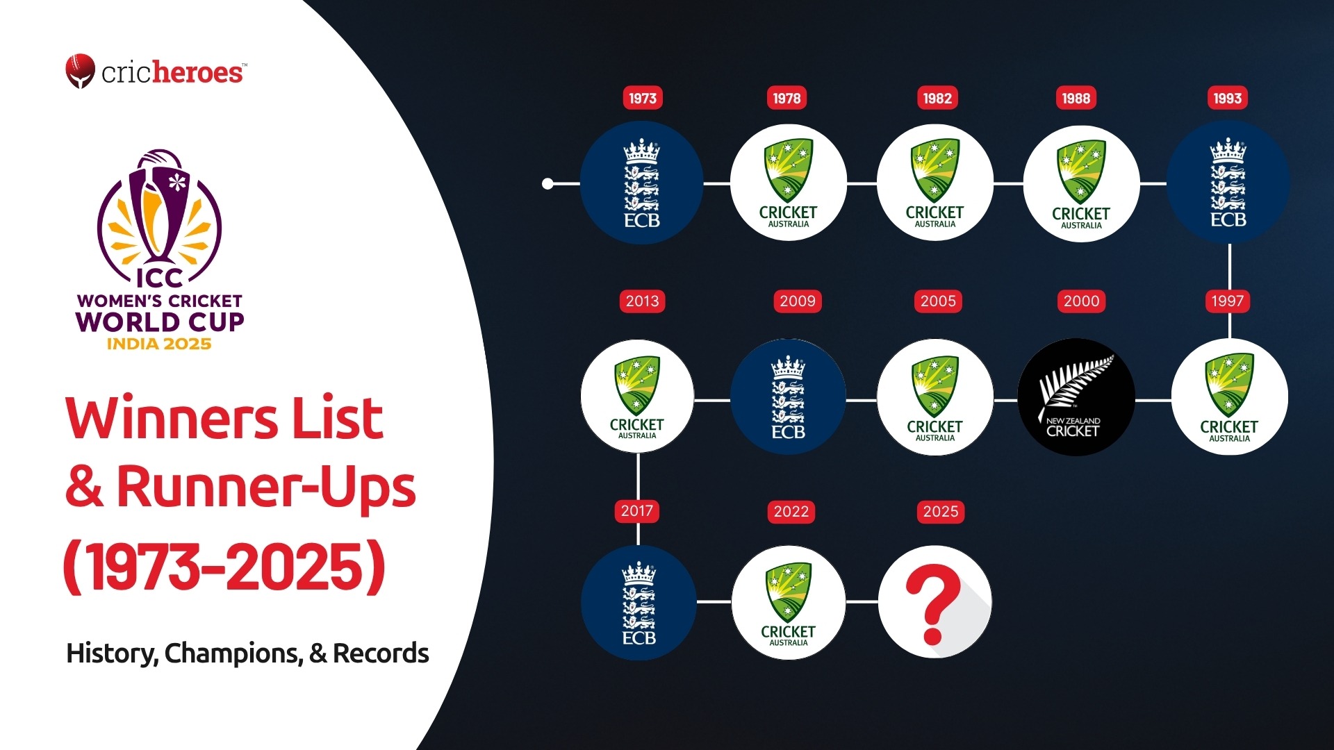 ICC Women’s Cricket World Cup Winners List