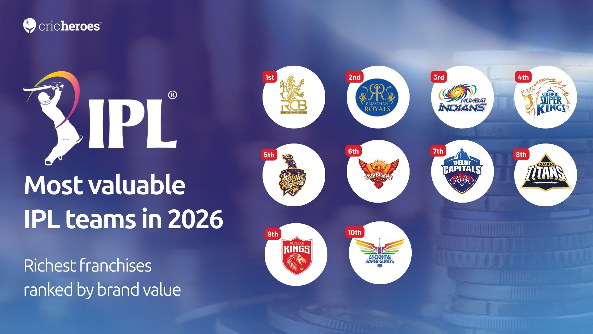 Most valuable IPL teams