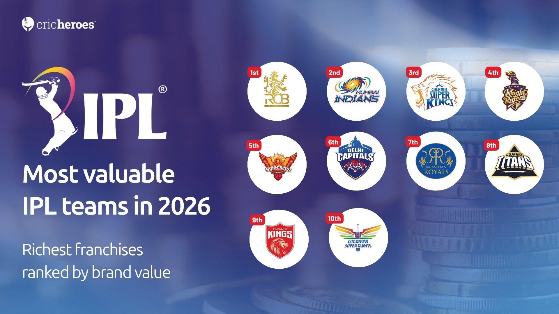 Most valuable IPL teams