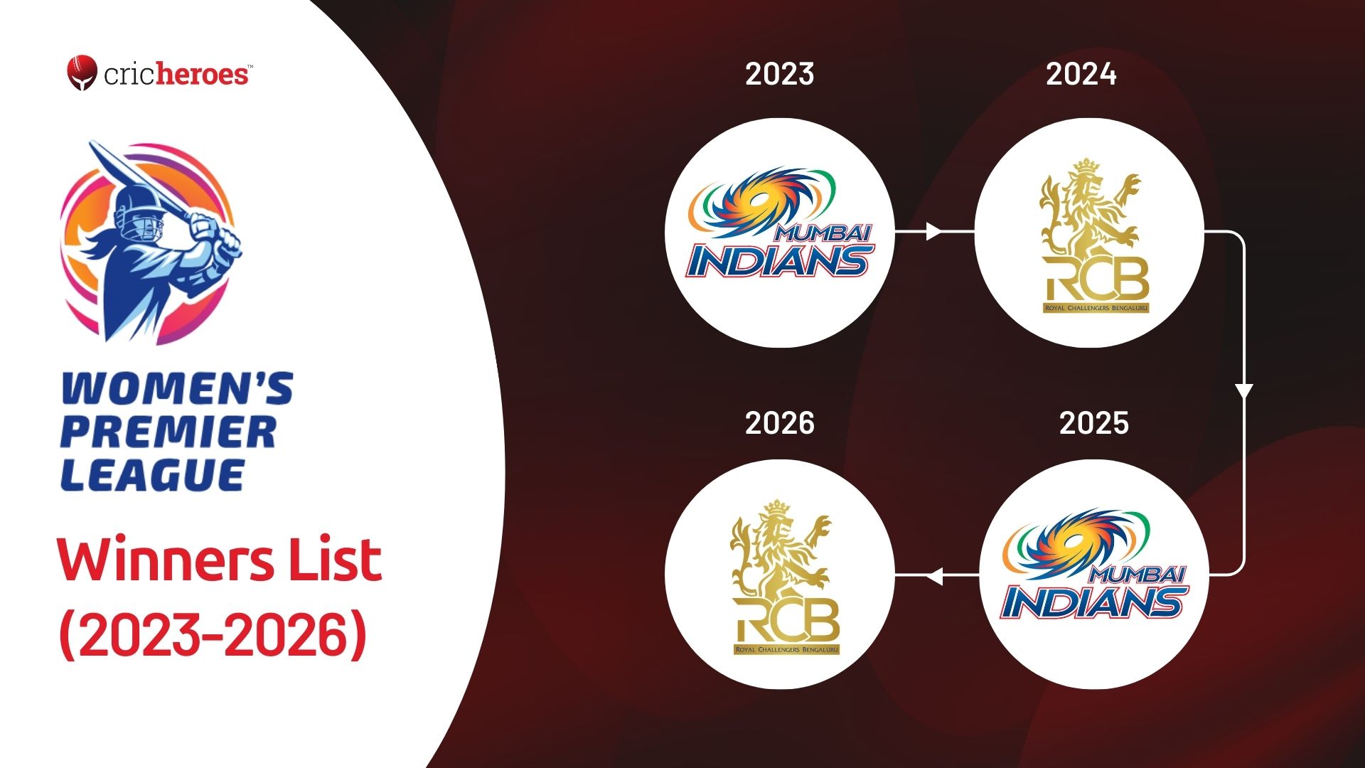 Women’s Premier League (WPL) winners list